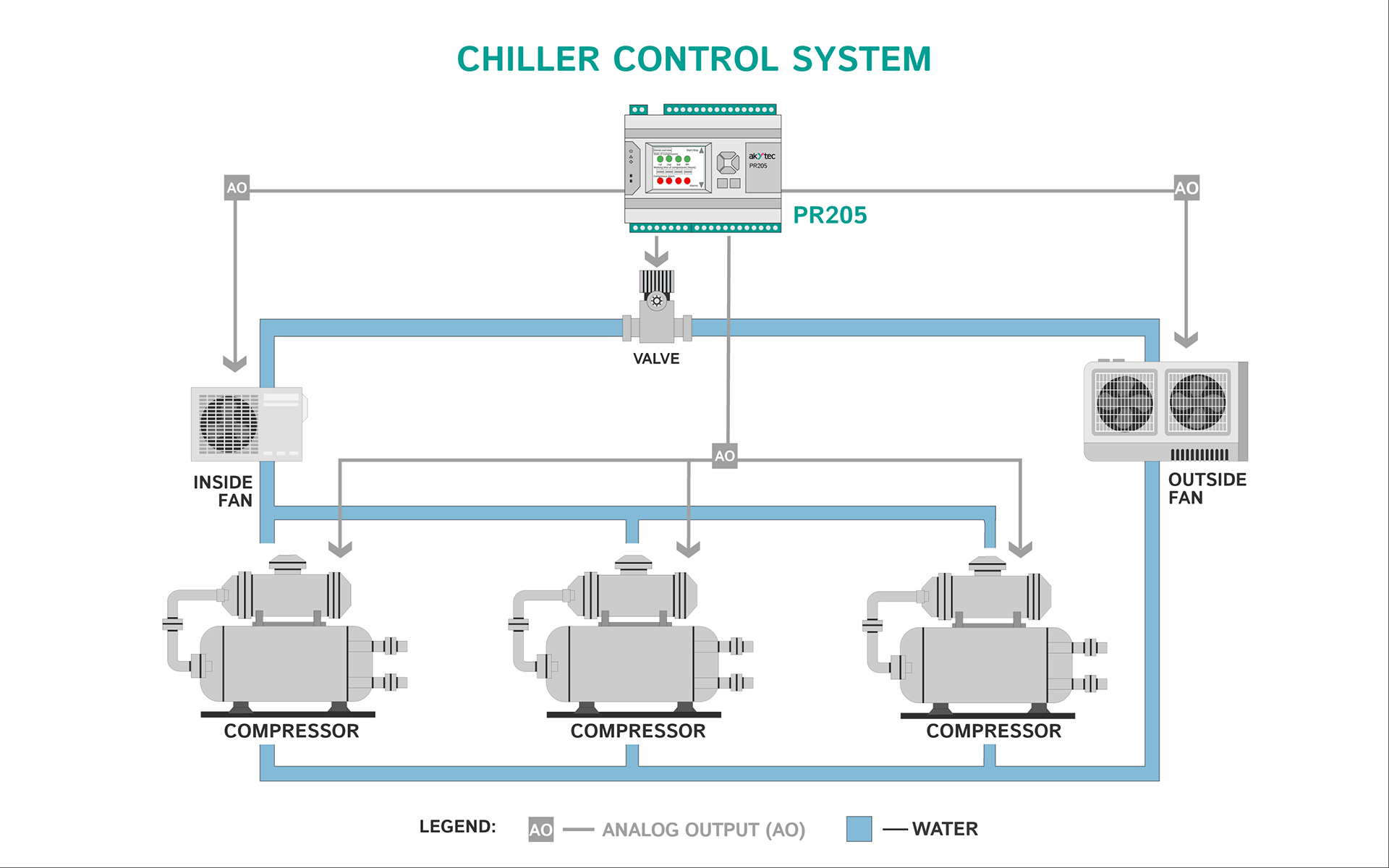 Chiller control scheme