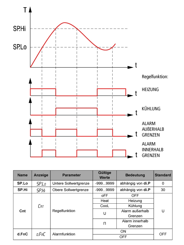 Regelfunktionen der ITP14 Universale Prozessanzeige 4-20 mA / 0-10 V