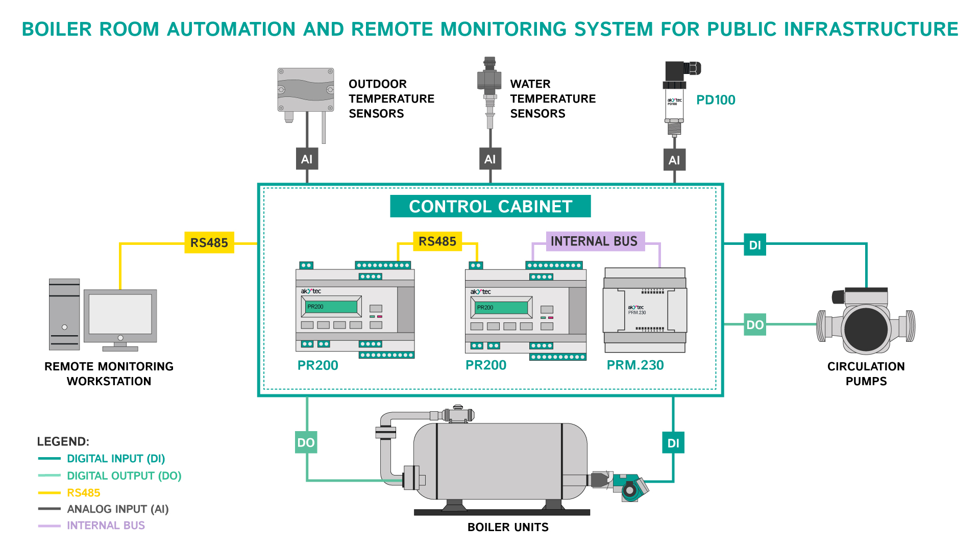 The automation system scheme