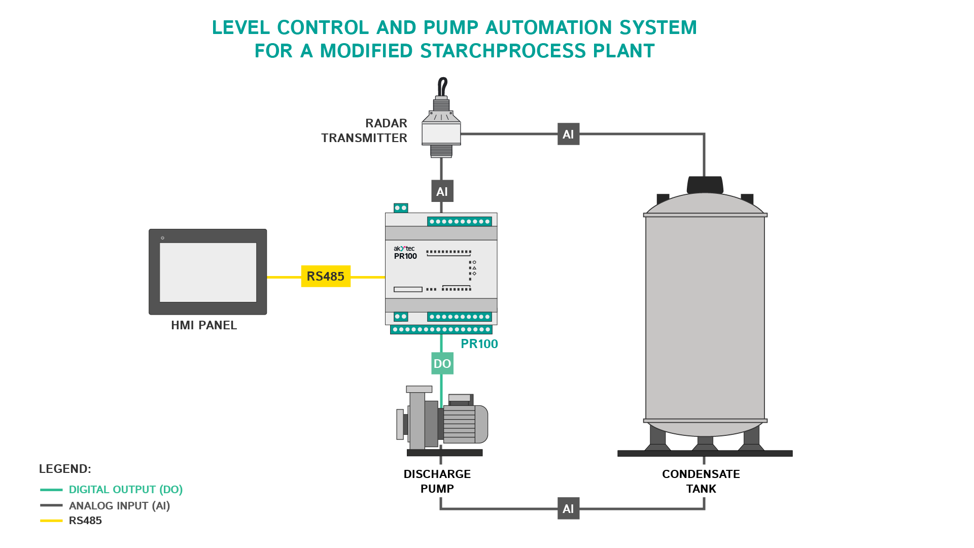 The automation system scheme