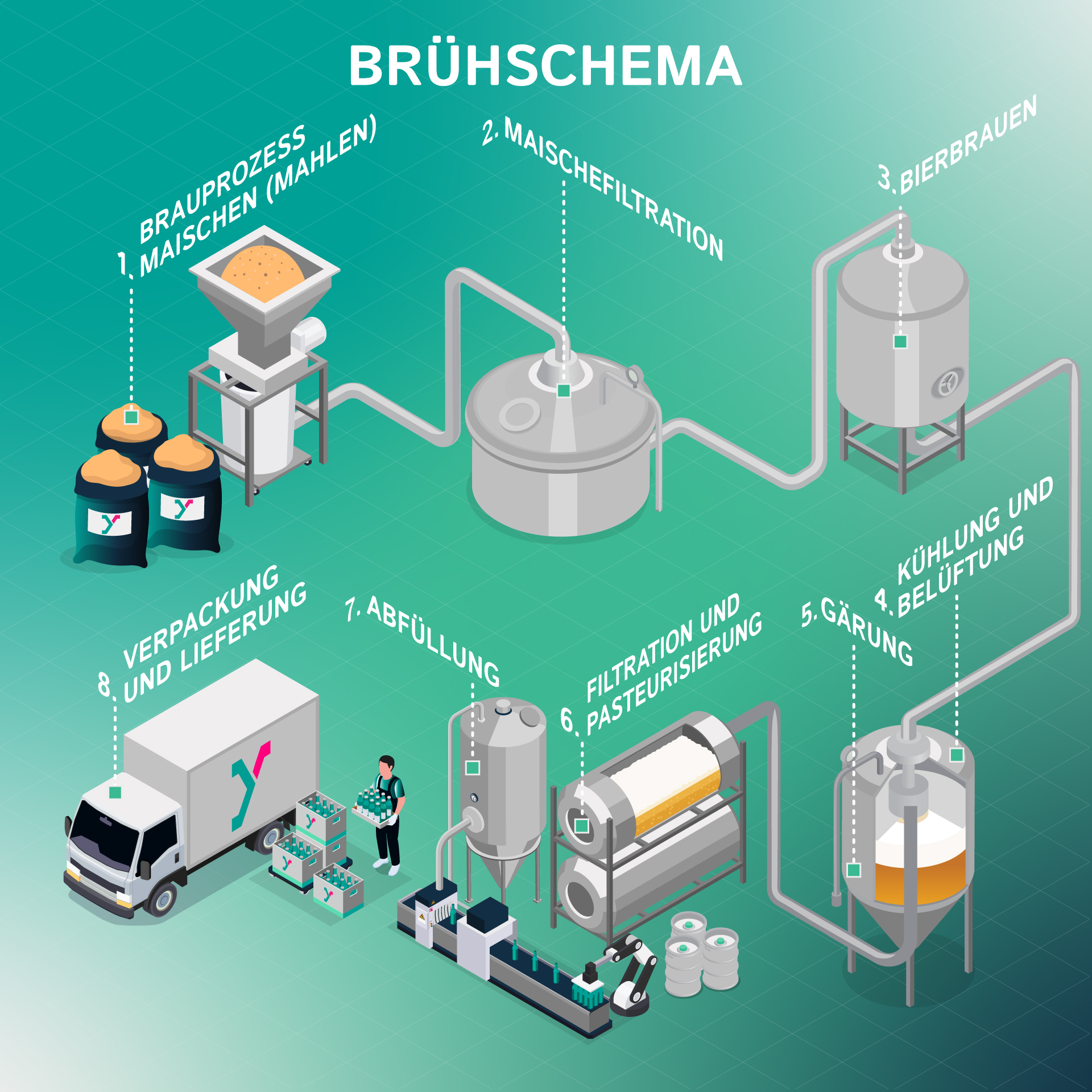 Bruhschema