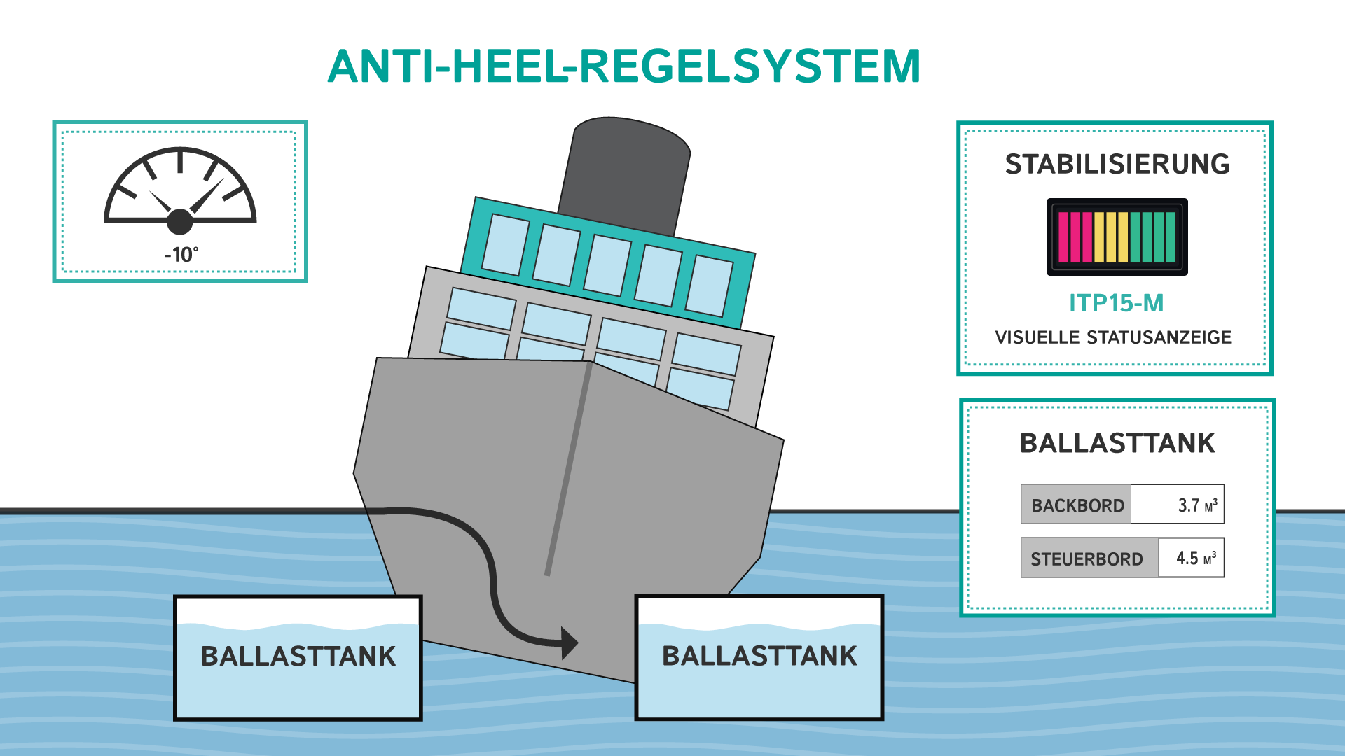 Anti-heel-regelsystem
