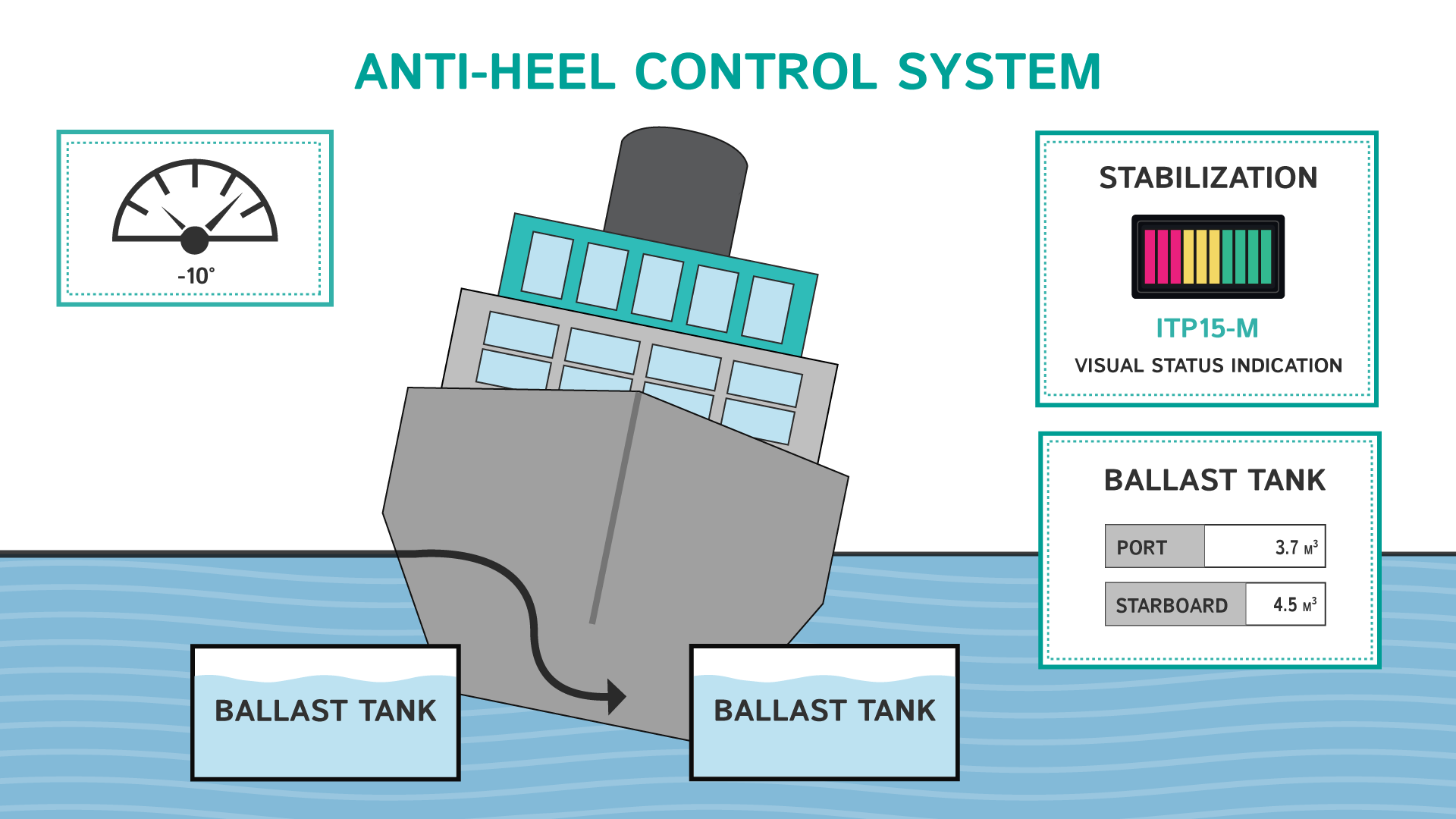 Anti-heel control system