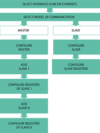 Modbus communication settings in CODESYS