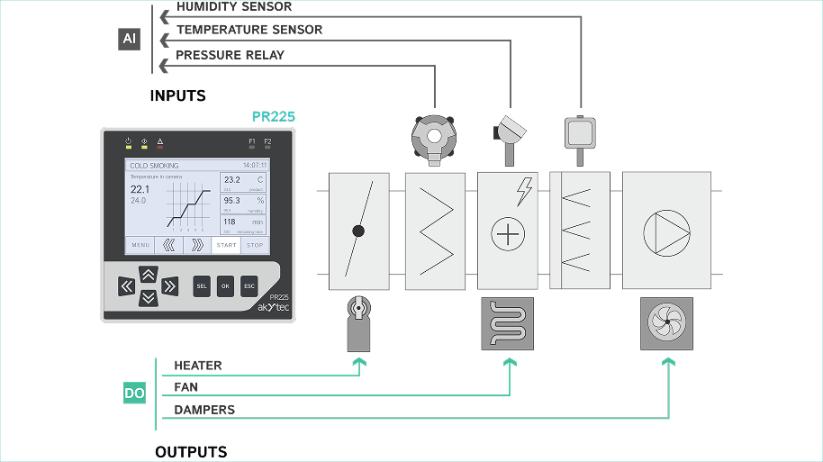 PR225 Control in a poultry complex incubator