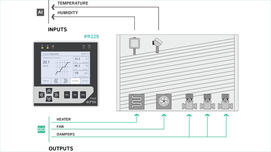 PR225 Ventilation control