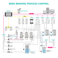 Beer brewing process control