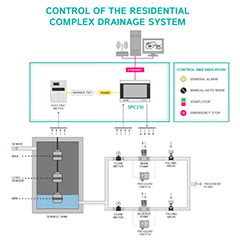 Control of residential complex drainage system