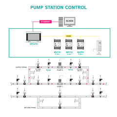 Pump station control