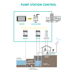 Pumping station control