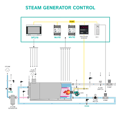 Steam generator control